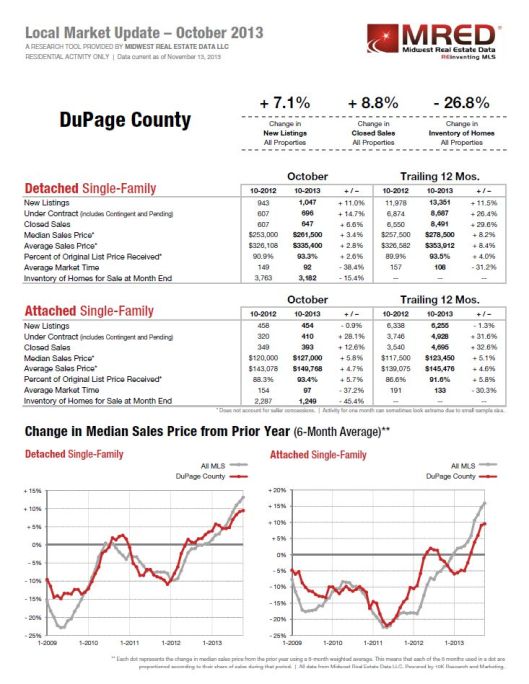 Du Page Illinois Real Estate Market Trends
